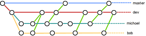 团队合作分支